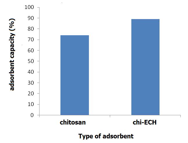 Based on figure 5, the ECH concentration of 25% is an optimal concentration to adsorb Cr(VI) metal ion, so it used as a concentration references of crosslinked the chitosan to produce a selective