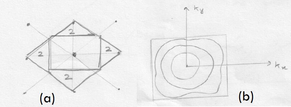 Figure 9: (a) The first and second BZ for a 2D square lattice. The second BZ is marked. (b) Different values of k F and its relation to k BZ.