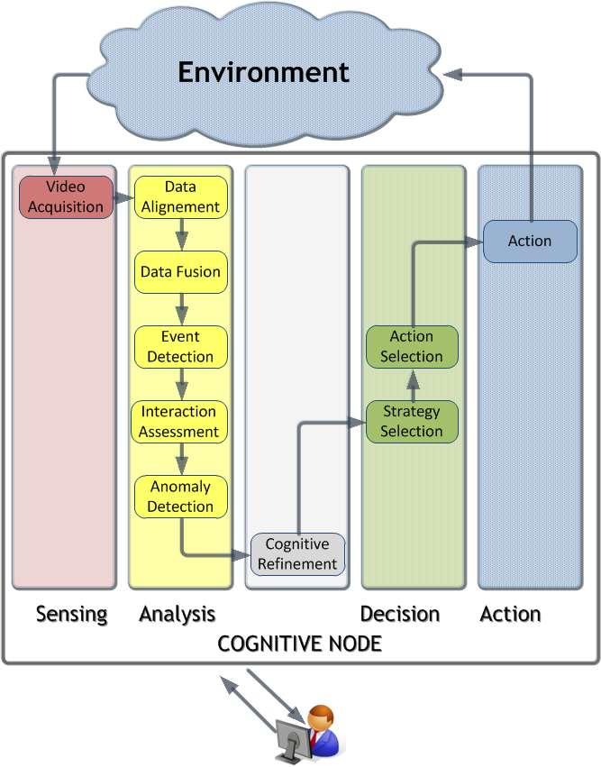 Cognitive Security/Safety Anomaly detection: the interaction l is classified according to acquired experience by the cognitive system stored and coded in the Autobiographical Memory of each node.