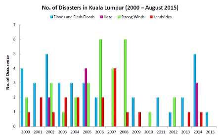 Frequency of Disasters in Malaysia