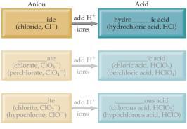 Binary Acids If the anion in the acid ends in -ide, change the ending