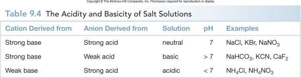 The Acidity and Basicity of Salt Solutions When an acid neutralizes a base, an ionic compound called a salt is formed (e.g.