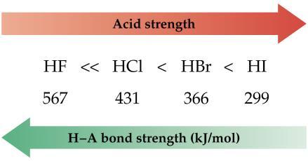 Molecular Structure and Acid Strength In general, for binary acids of elements in the same group of the periodic table, the H A bond strength is the most important determinant of acidity.