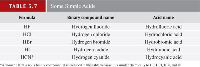 A compound must contain at least one ionizable hydrogen atom to be an acid upon dissolving. Naming Oxyacids 1. All hydrogens that are written as the first part of the formula of the acid are dropped.