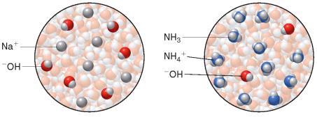 Strength of Bases When a strong base dissolves in water, 100% of the base dissociates into ions.