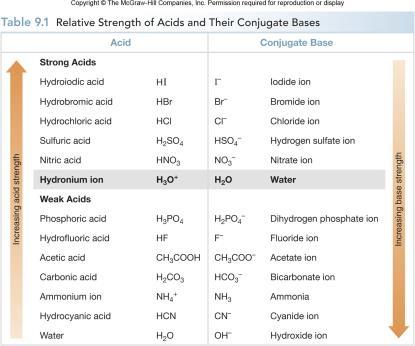 Strong acids have weak conjugate bases. The position of the equilibrium depends on the strengths of the acids and bases.