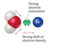 Hydrogen atoms become more acidic, and thus more likely to become H + ions in solution.
