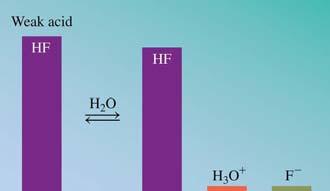 Strong acid: HI(aq) + H 2 O(l) Weak acid: HF(aq) + H 2 O(l) H 3 O+(aq) + I - (aq) H 3 O+(aq) +F - (aq) Bases As strong
