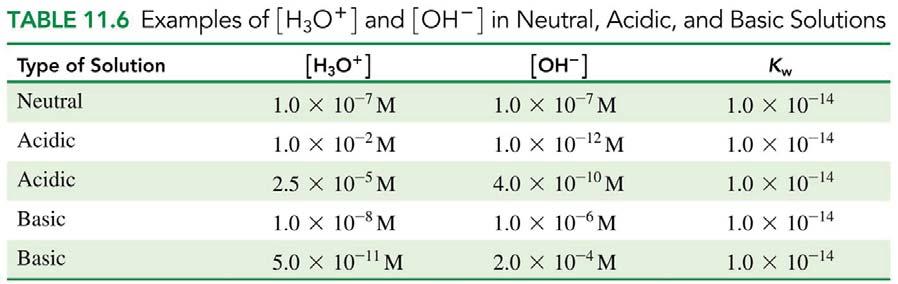 Using K w to calculate [H 3 O + ] and [OH - ] If we know [H 3 O + ], we can use K w to calculate [OH - ] or