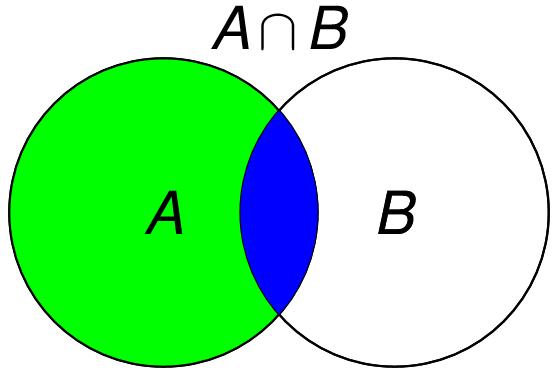 Conditional Probability and the Product Rule Intuitively: If I know B is true, what s the probability that A is true? Definition: Pr[A B] Pr[A B] =. Pr[B] From definition: Pr[A B] = Pr[A] Pr[B A].