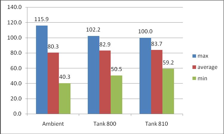 Figure 3: Temperature Data Summary ( o F) 4. API RELATIONSHIP BETWEEN BULK AND AMBIENT TEMPERATURES For fixed roof tanks, API 19.