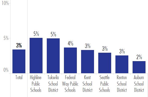Regional and district rates of students leaving school are relatively low (between 3%-5%)