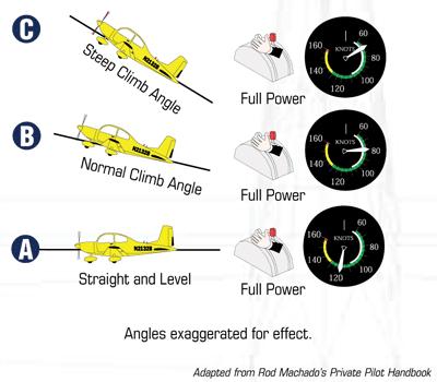 Page 2 of 12 Figure 3-2 Power, Climb Angle, and Airspeed. Even with full throttle (maximum power) the airplane slows down as it attempts to ascend a steeper hill.