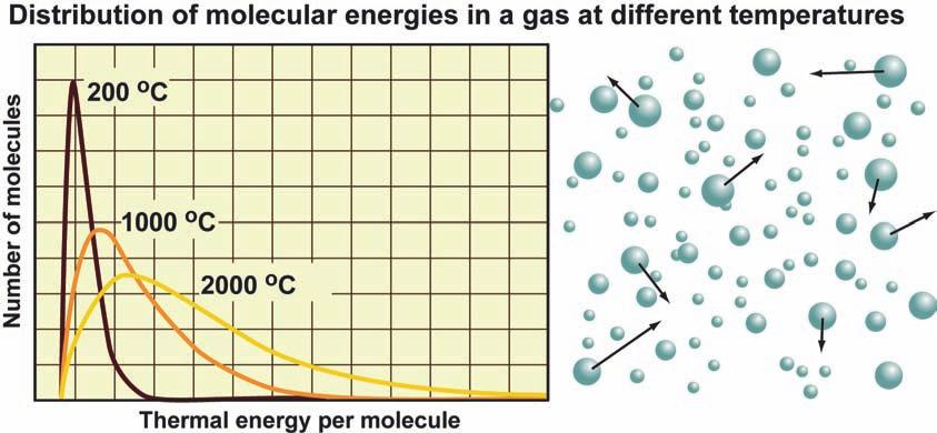 Section 3.1 Temperature Temperature is an average Molecules at a given temperature have a range of energies In a given quantity of matter there are trillions of atoms.