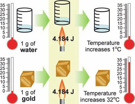 Specific heat Differences in materials Specific heat The heat equation The same amount of heat causes a different change in temperature in different materials. For example, it takes 4.