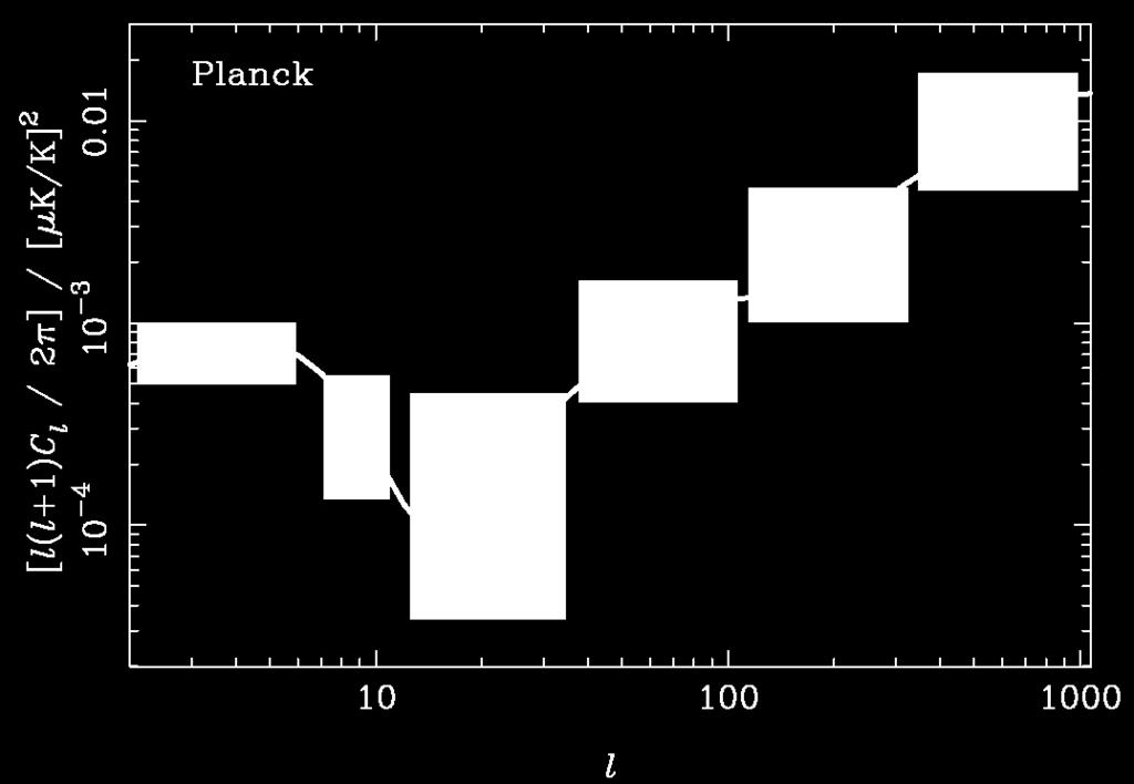 Planck satellite and B-modes Planck (2008) Designed