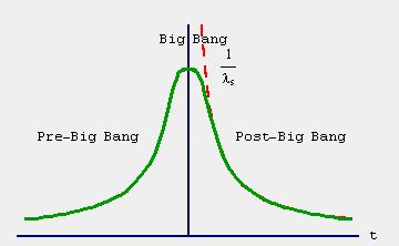 Pre Big Bang scenario: (cf. M.Gasperini & G.