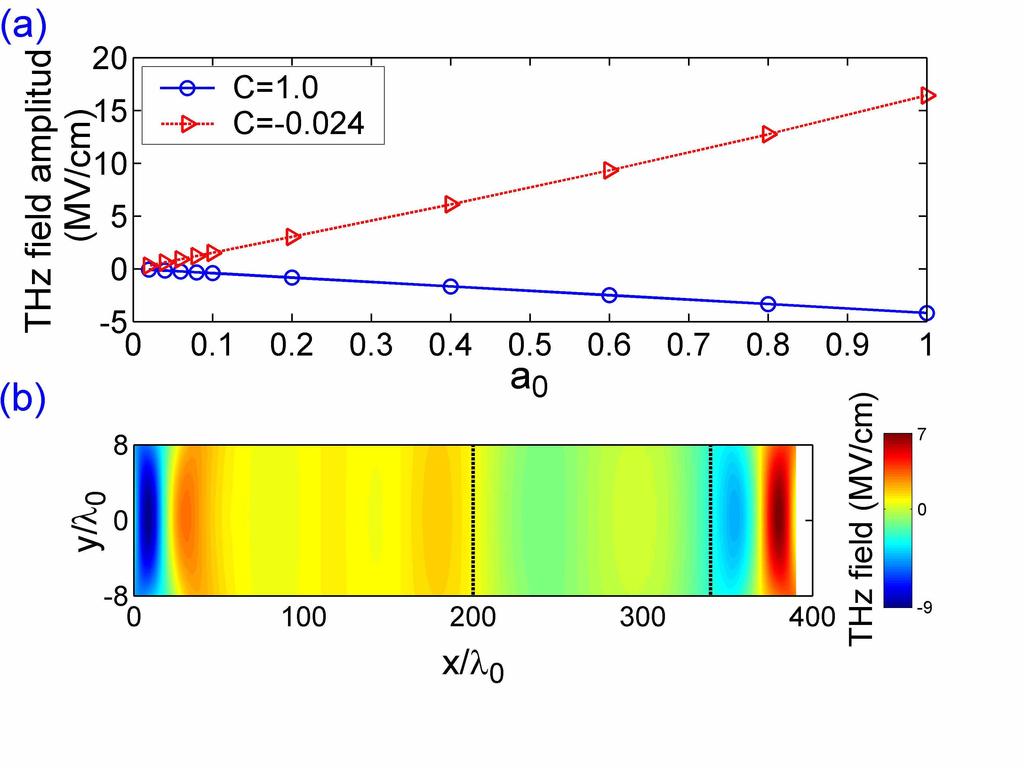 Fig. 4. (a)thz pulse amplitude as a function of the chirped laser amplitude for two different chirping parameters, where the electron density is 2.