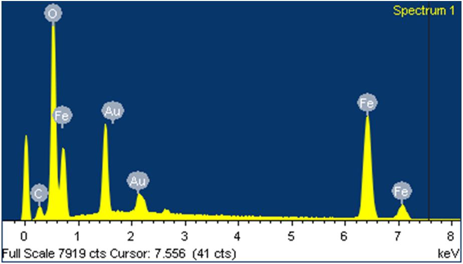 Fig. S4 The energy dispersive spectra of Fe 3 O 4 -Au particles Fig.