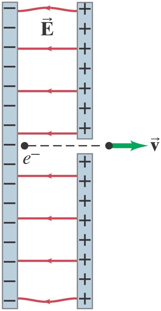 Example 21-15: Electron accelerated by electric field. An electron (mass m = 9.11 x 10-31 kg) is accelerated in the uniform field (E = 2.0 x 10 4 N/C) between two parallel charged plates.