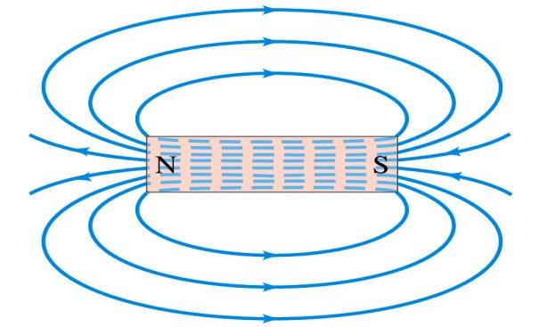 quantity is the magnetic field? Vector or Scalar? So one can draw magnetic field lines, too.