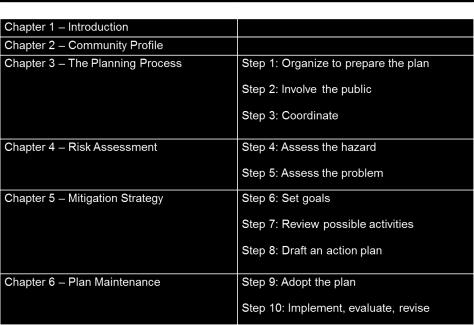 10-STEP PLANNING PROCESS REVIEW DRAFT UPDATES New drafts Chapter 2 Community Profile Chapter 4 Hazard Assessment App.