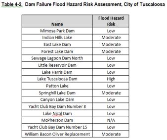 4.2.4 Dams, Levees, and Land Subsidence Risk Assessment Factors Height of dam Storage/volume of the impoundment Development downstream of the impoundment in the