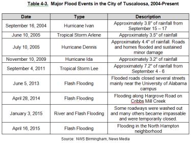 4.3 Previous Occurrence Table of recent flood events (2004-Present) within the City of Tuscaloosa compiled from the NWS