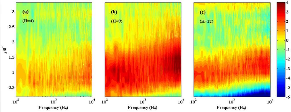 Figure 7. Normalized velocity power spectral density (PSD) contour plots of treated flat plate normalized with Baseline at 14 mm (x/c=0.976) upstream of the trailing edge at U =10 m/s.