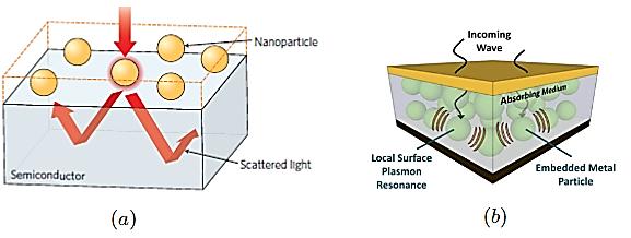 40 Figure 4-13. (a) Light scattering inside the photoactive material by means of MNPs. This effect intensifies the optical path length and in turn increases the light harvesting. Reproduced from ref.
