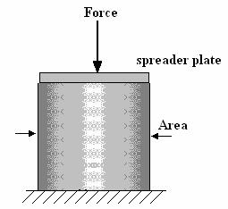 . COMPRESSION STRESS It is bad practise to apply a load at a point on brittle columns because high local stress results in that region.