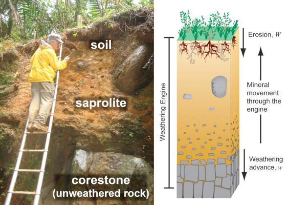 Dynamic soils: modelling Recent