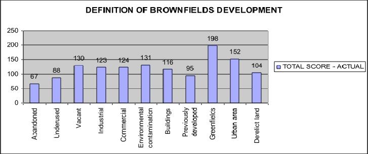 6 Elements of a definition for brownfields in South Africa The respondents were asked to rank in order of importance the elements that should be included in the definition for brownfields.