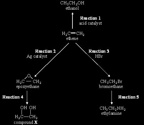 Q4. Ethene can be converted into a variety of useful products as illustrated below. (a) Name and give a use for compound X. (b) Give a reagent for each of Reactions 1,, 4 and 5.