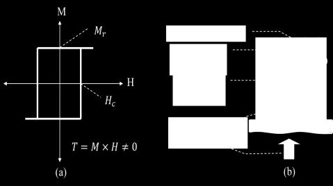 torques. Thus, H-MREs can be more accurately described as active materials as opposed to reactive S-MREs. Figure 1.