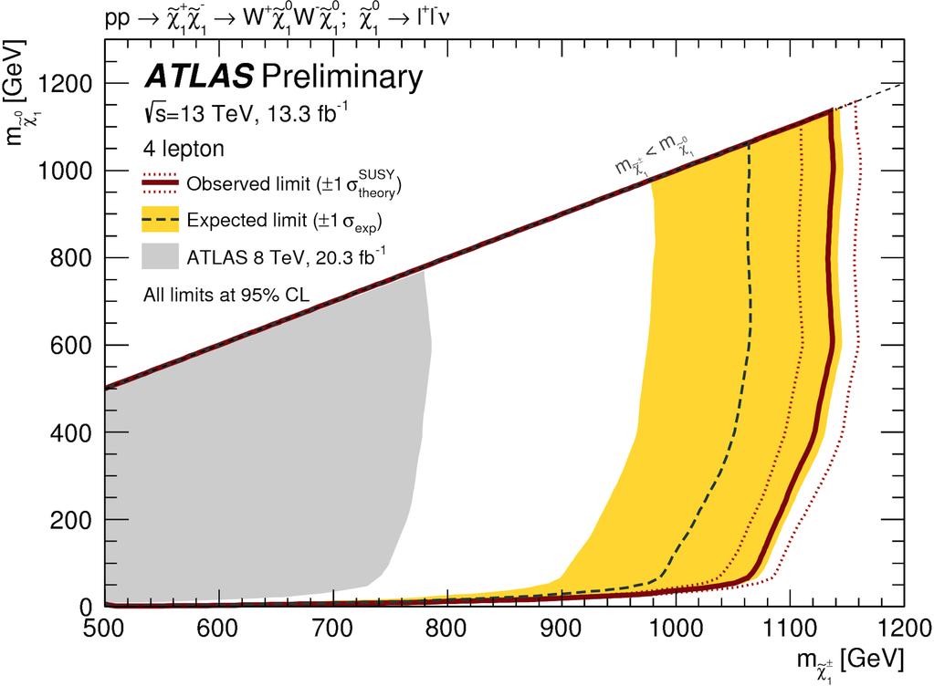 [20] a benchmark model is considered where wino-like charginos are pair-produced, and the LSP is a bino-like neutralino. The χ 1 ± decays to the LSP while emitting a W boson, as shown in Fig. 14.