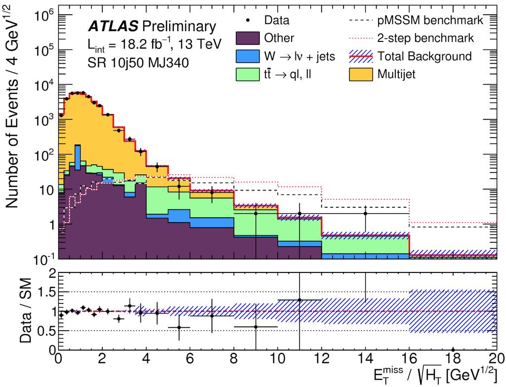 SUSY searches with the ATLAS detector are significantly extended. Gluino (squark) masses up to 1.8 TeV (1.1 TeV) are excluded for low neutralino masses (. 400 GeV or.
