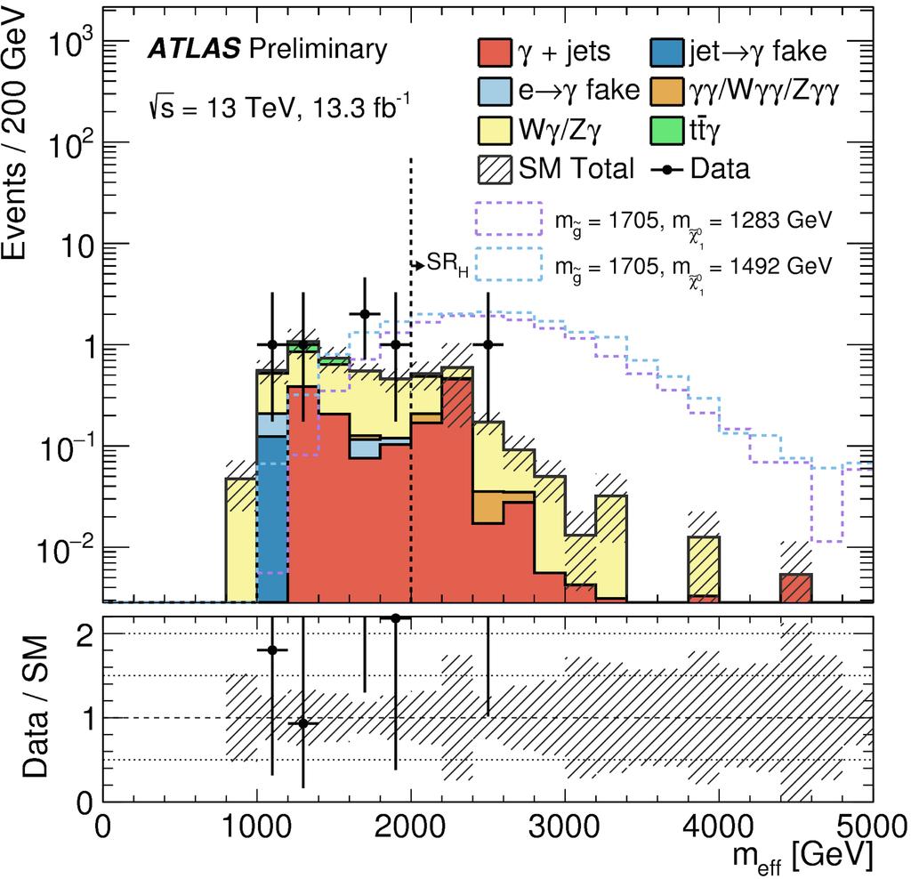 SUSY searches with the ATLAS detector Figure 6: Photon plus jets analysis: Observed (points with error bars) and expected background (solid histograms) distributions for meff in the signal region SRH