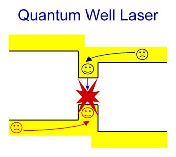 Quantum well laser Energy electrons holes A