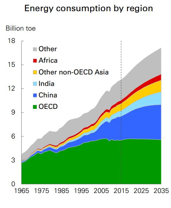 Growth requires energy and produces CO 2 emissions CCUS is expected to contribute to reducing global CO 2 emissions on the order of 1-2 billion tonnes by 2035 in order to reach Paris-treaty targets