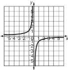 38 The graph of f(x) = 1 x is shown below. Which of these is the graph of f(x) = 2 x?