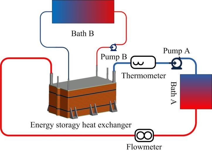 storage heat exchanger with 1.49kg tetradecane, low-constant temperature bath A, low-constant temperature bath B, pump A, pump B, thermometer, flowmeter.