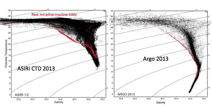 Figure 5a Left panel: The θ/s from ASIRI leg 2; right panel: the Argo 2013 θ/s.