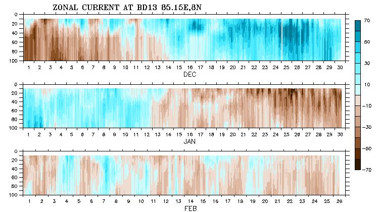Currents upto 100m depth The current