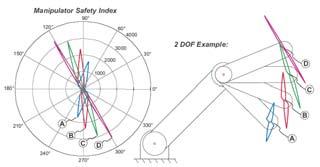 20KN/m Manipulator Safety Index (MSI) DM2 -