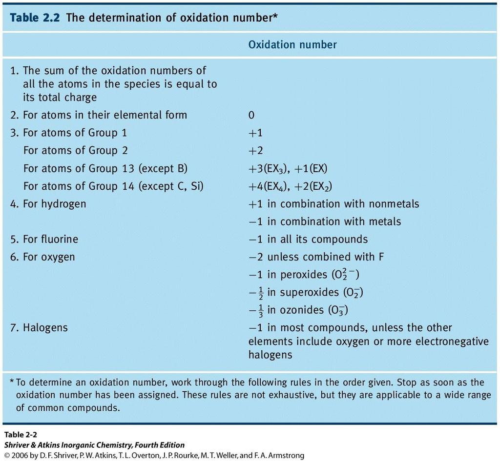 Oxidation-Reduction Reactions Oxidation state (Oxidation number) Ex) Ox # of each