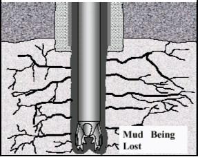 4. LOST CIRCULATION The most expensive problem routinely encountered in geothermal drilling is lost circulation, which is the loss of drilling fluid to pores or fractures in the rock formations being