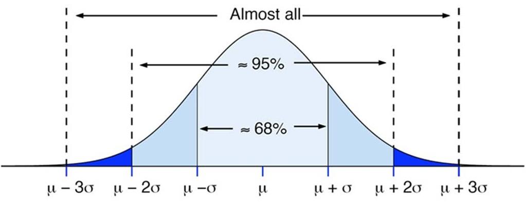 5 Normal Continuous Distributions standard normal distribution is a normal probability that has mean of zero, μ = 0