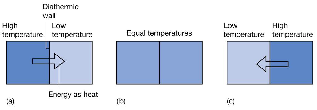 Temperature Temperature is a property that describes the flow of energy. Energy will flow between two objects in contact, resulting in change of state of these two objects.
