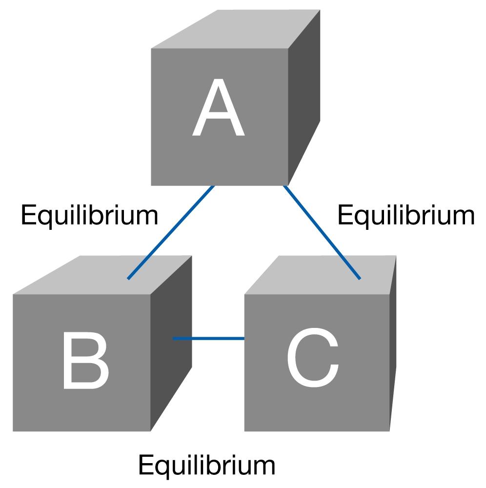 Thermal Equilibrium Two objects are said to be in thermal equilibrium if no change in state occurs when they are in contact with one another.